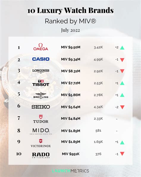 luxury watches brand|luxury watch brand ranking 2022.